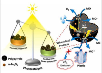 The researchers found 100% degradation within four hours when they used the catalyst in which iron oxide was present in the polypyrrole matrix in the ratio of about 4% by weight