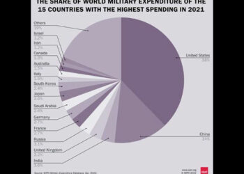 World military expenditure data (Photo Source: SIPRI Twitter)