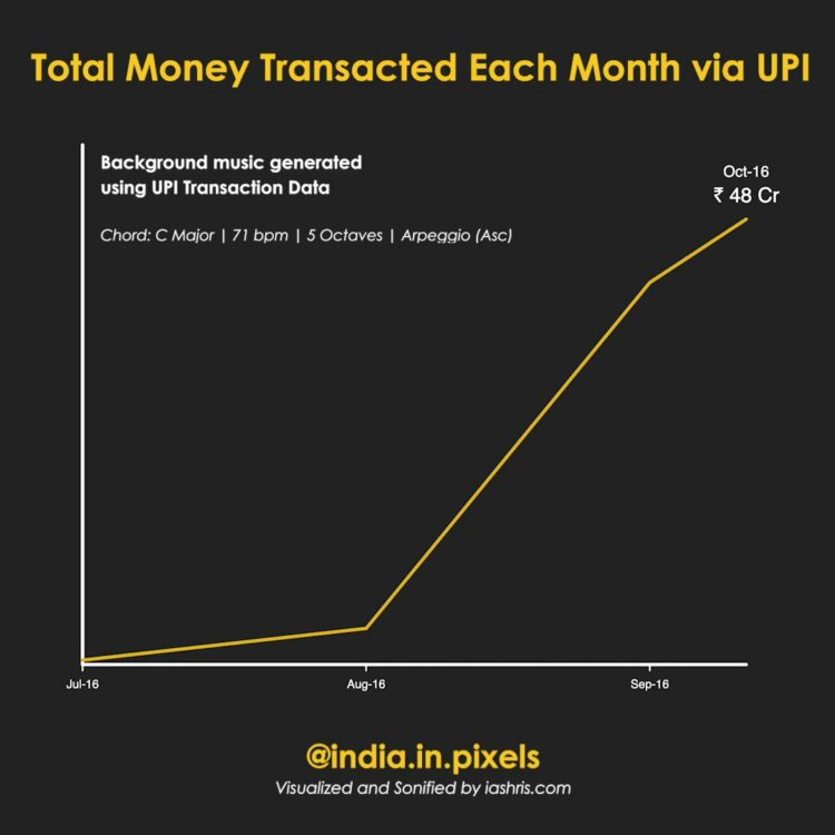 India in Pixels (IIP)  conveying the point of digital payments and Unified Payments Interface (UPI) through the sound of money transacted through data sonification (Photo Source: Twitter)