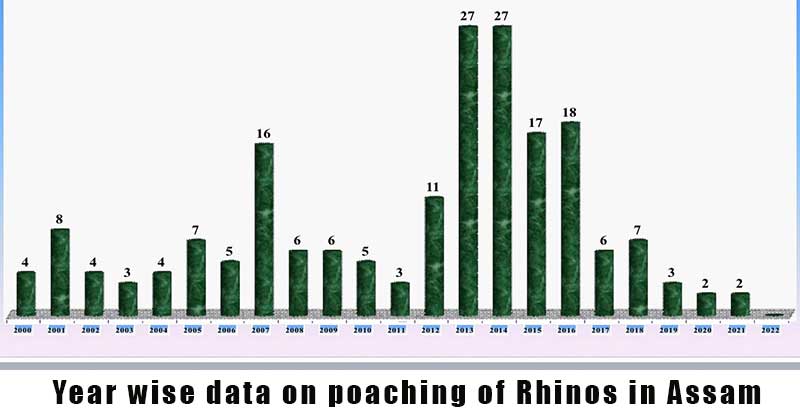 PM hails Assam's effort to stop rhino poaching