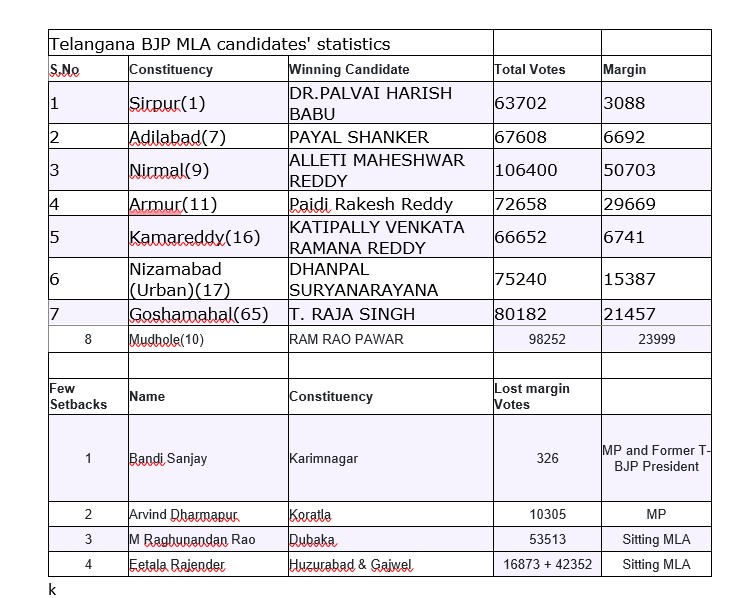 Telangana State Election Results 2023 Key Highlights And Political Developments