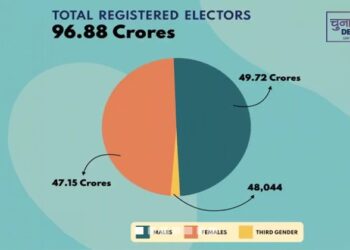 Record number of voters to cast in upcoming Lok Sabha Elections 2024