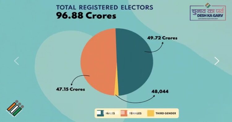 Record number of voters to cast in upcoming Lok Sabha Elections 2024