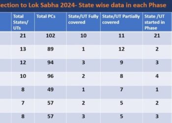 Election Commission to hold Lok Sabha Polls in 7 phases