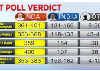 Exit Polls predict third consecutive term for the BJP-led NDA government