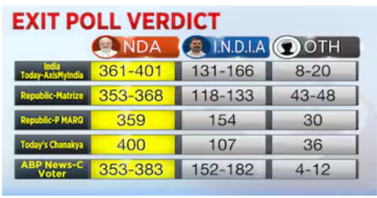 Exit Polls predict third consecutive term for the BJP-led NDA government