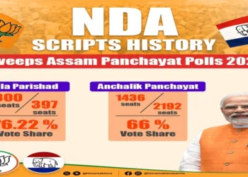 Assam BJP sweeps Panchayat Elections
