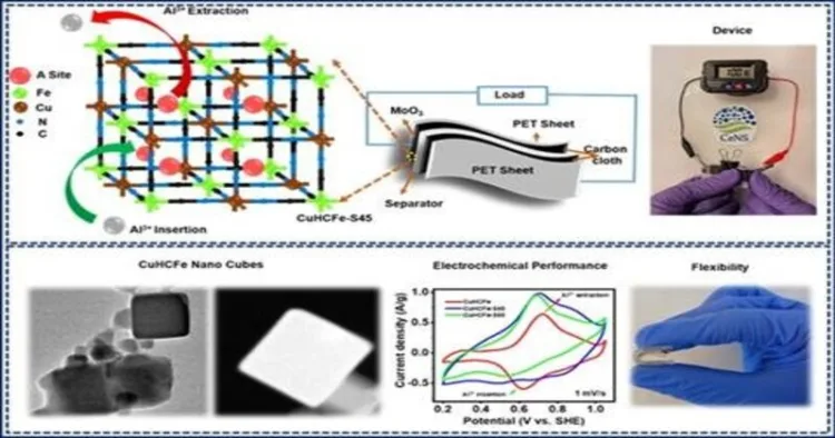 Flexible Aqueous Aluminum-Ion Battery Concept: Schematic representation showing the battery's composition, including the crystal structure of the electrode material, device architecture and demonstrated flexibility with stable performance under bending conditions