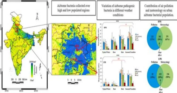 Population-dependent alteration in urban airborne pathogenic bacterial community over Delhi: A comparative investigation between airborne bacterial communities over a high-populated region and a low-populated region within Delhi city, as shown in the above figure
