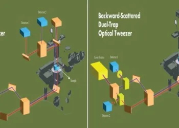 Conventional Dual-Trap Optical Tweezer set-up (Left) and Novel Dual-Trap Optical Tweezer set-up using backward-scattered light (Right)