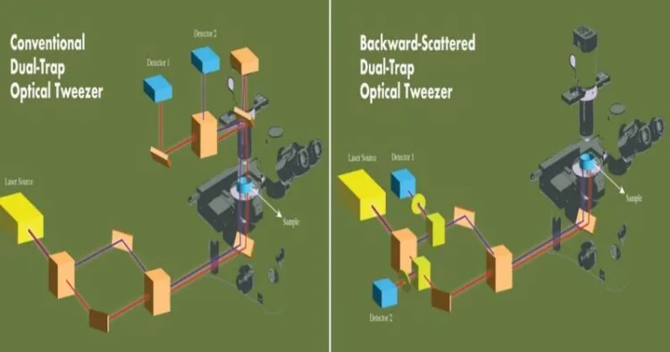 Conventional Dual-Trap Optical Tweezer set-up (Left) and Novel Dual-Trap Optical Tweezer set-up using backward-scattered light (Right)