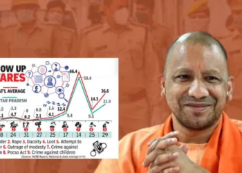 Uttar Pradesh shows marked improvement in law and order as compared to national average in crime