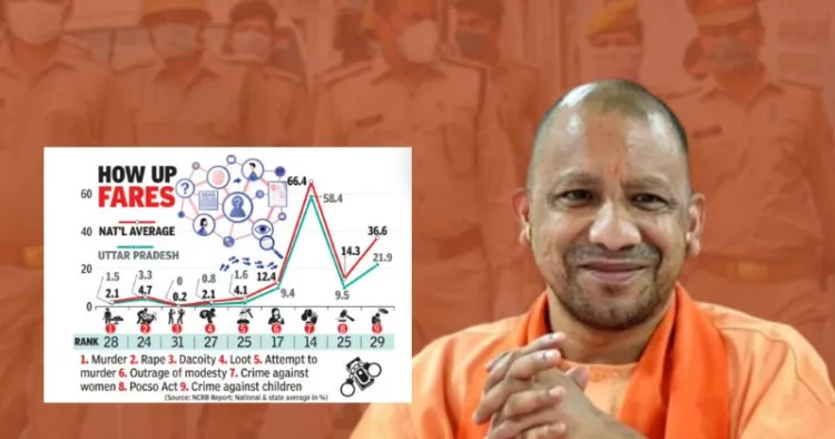 Uttar Pradesh shows marked improvement in law and order as compared to national average in crime