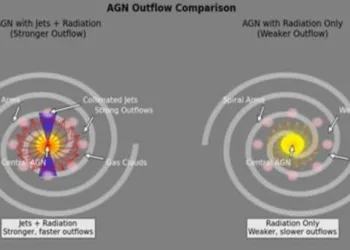 A schematic diagram representing AGN with both jets and radiation drive stronger outflows compared to AGN powered only by radiation, leading to differing impacts on their host galaxies