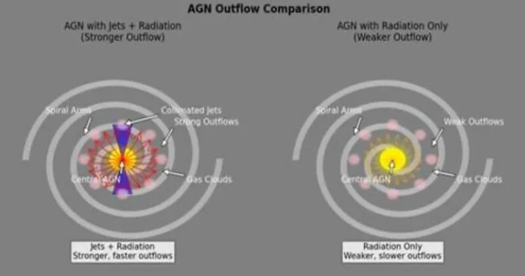 A schematic diagram representing AGN with both jets and radiation drive stronger outflows compared to AGN powered only by radiation, leading to differing impacts on their host galaxies