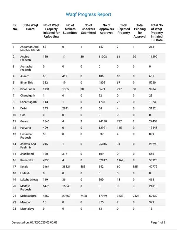 Waqf Progress Report