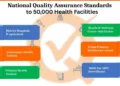 Representative Image of NQAS to 50,000 Health Facilities