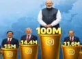 PM Modi has become the first world leader to cross 100 million followers on Instagram