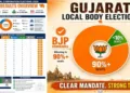 BJP sweeps Gujarat local body elections 2026