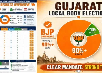 BJP sweeps Gujarat local body elections 2026