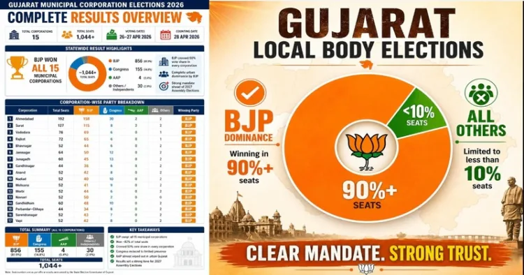BJP sweeps Gujarat local body elections 2026