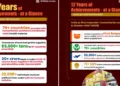 MEA hails 12 years of Modi government
