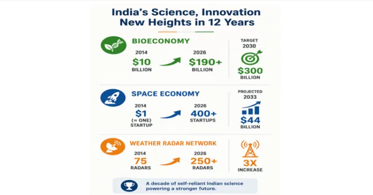 From $10 Billion to $190 Billion: Indian Bioeconomy Touches New Heights in 12 Years