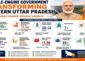 Purvanchal’s industrial rise under the double-engine government reflects growing investment, ODOP exports, factories, and jobs across eastern UP