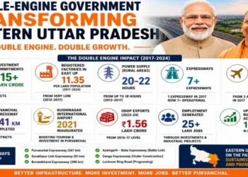 Purvanchal’s industrial rise under the double-engine government reflects growing investment, ODOP exports, factories, and jobs across eastern UP