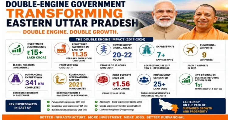 Purvanchal’s industrial rise under the double-engine government reflects growing investment, ODOP exports, factories, and jobs across eastern UP