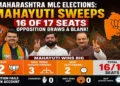 The BJP-led Mahayuti alliance secured a landslide victory in the Maharashtra MLC elections, winning 16 of 17 seats