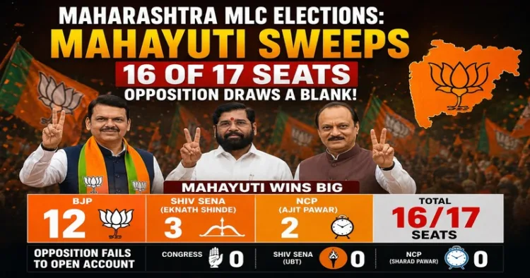 The BJP-led Mahayuti alliance secured a landslide victory in the Maharashtra MLC elections, winning 16 of 17 seats