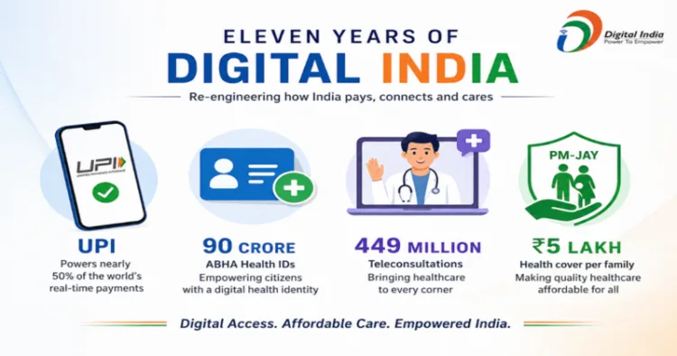 Eleven Years of Digital Innovation Transforming everyday life across India