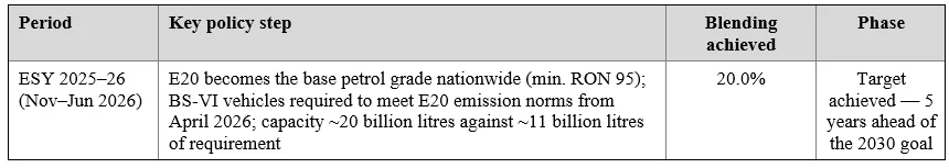 The single most important fact in this table: blending remained at 1.5% for the thirteen years to 2014, and rose from 1.5% to 20% in the eleven years since — a thirteen-fold increase achieved feedstock by feedstock, plant by plant, and step by step