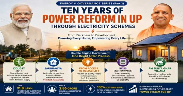 UP transformed from an electricity-deficient state to a model of household electrification and power reforms over the past decade