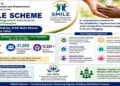 Centre's SMILE scheme to cover 295 cities by 2030-31, aims to rehabilitate 35,000 persons engaged in begging