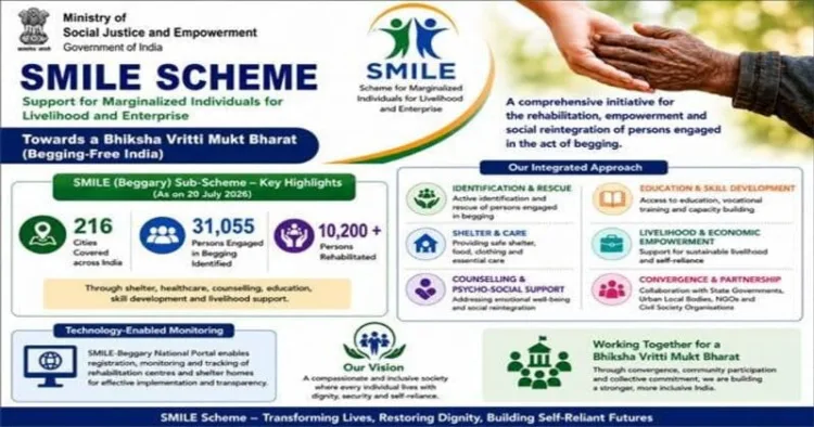 Centre's SMILE scheme to cover 295 cities by 2030-31, aims to rehabilitate 35,000 persons engaged in begging