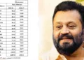 Union Minister Suresh Gopi