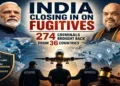 India’s global crackdown on fugitives has intensified, with 274 offenders brought back from 36 countries since 2019 (AI generated image)