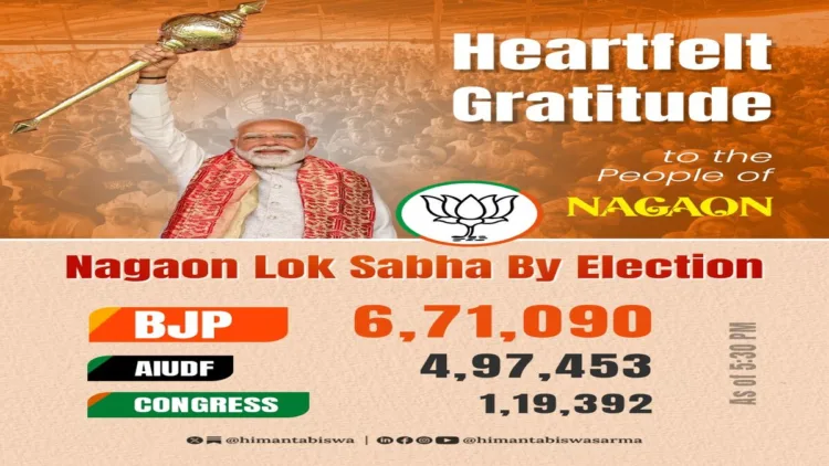 BJP registers emphatic win Assam Lok Sabha by-election