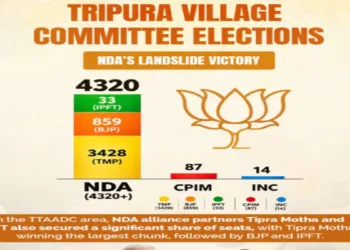 Tripura village committee election: NDA won 4320 seats, Left-Congress reduced to only 101 seats