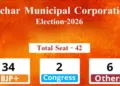 Congress party scored less than the independent candidates in Silchar Municipality corporation election in Assam