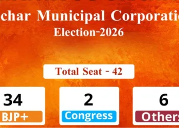 Congress party scored less than the independent candidates in Silchar Municipality corporation election in Assam