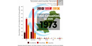 Pakistan Terror Deaths Surge 83 per cent in Q3 2026