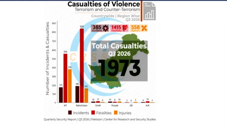 Pakistan Terror Deaths Surge 83 per cent in Q3 2026