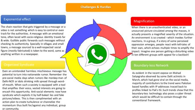 Social Media Highlight - Whatsapp - Journey with Technology