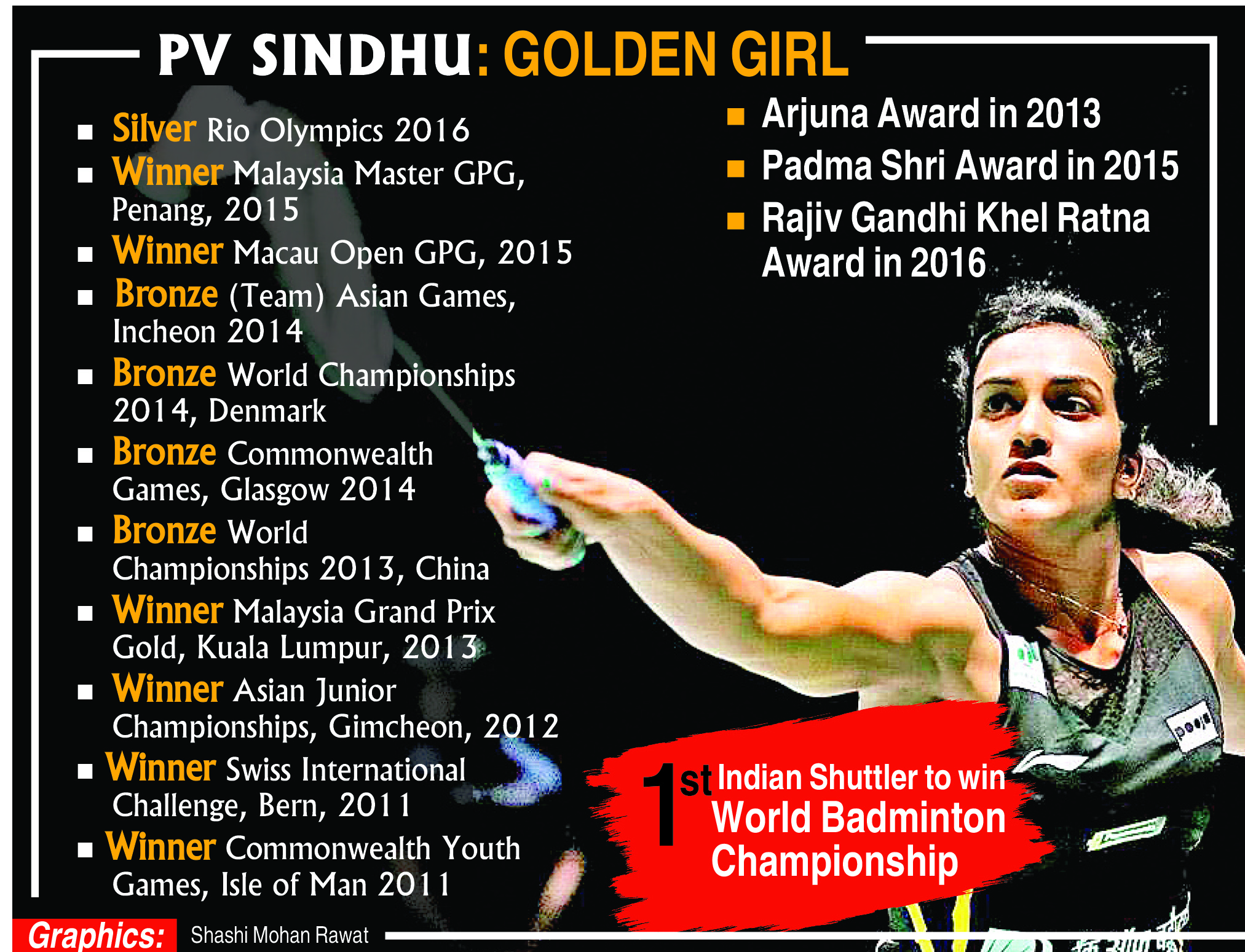 Tokyo 2020: India's Greatest Sportsperson PV Sindhu's Best Years