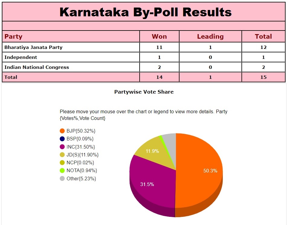 Bypoll Results Seats_1&nb