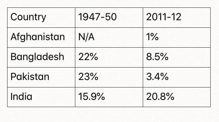 Pak Hindus Percent _1&nbs