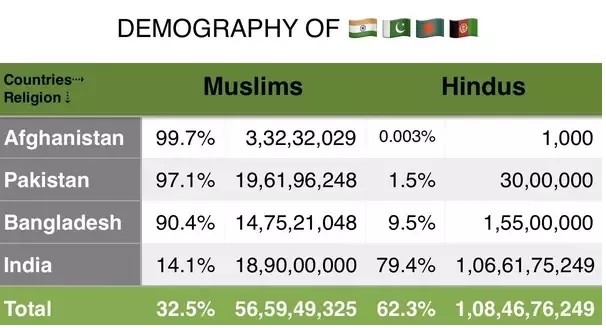 Subcontinent Demographics